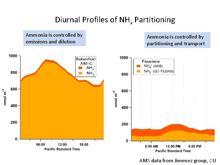 Diurnal Profiles of NHx Partitioning Ammonia is controlled by emissions and dilution Ammonia is
