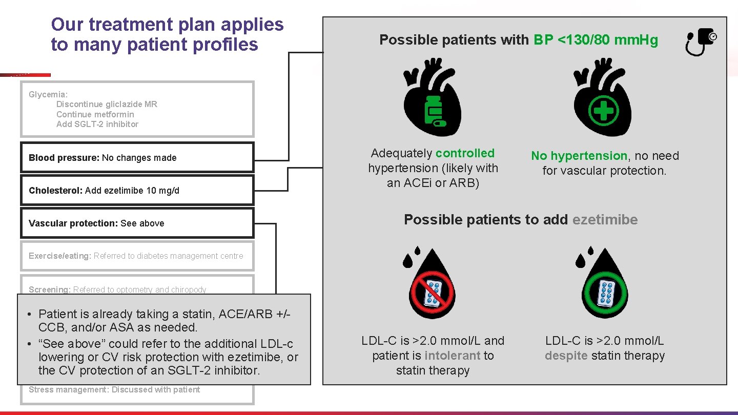 Our treatment plan applies to many patient profiles Possible patients with BP <130/80 mm.