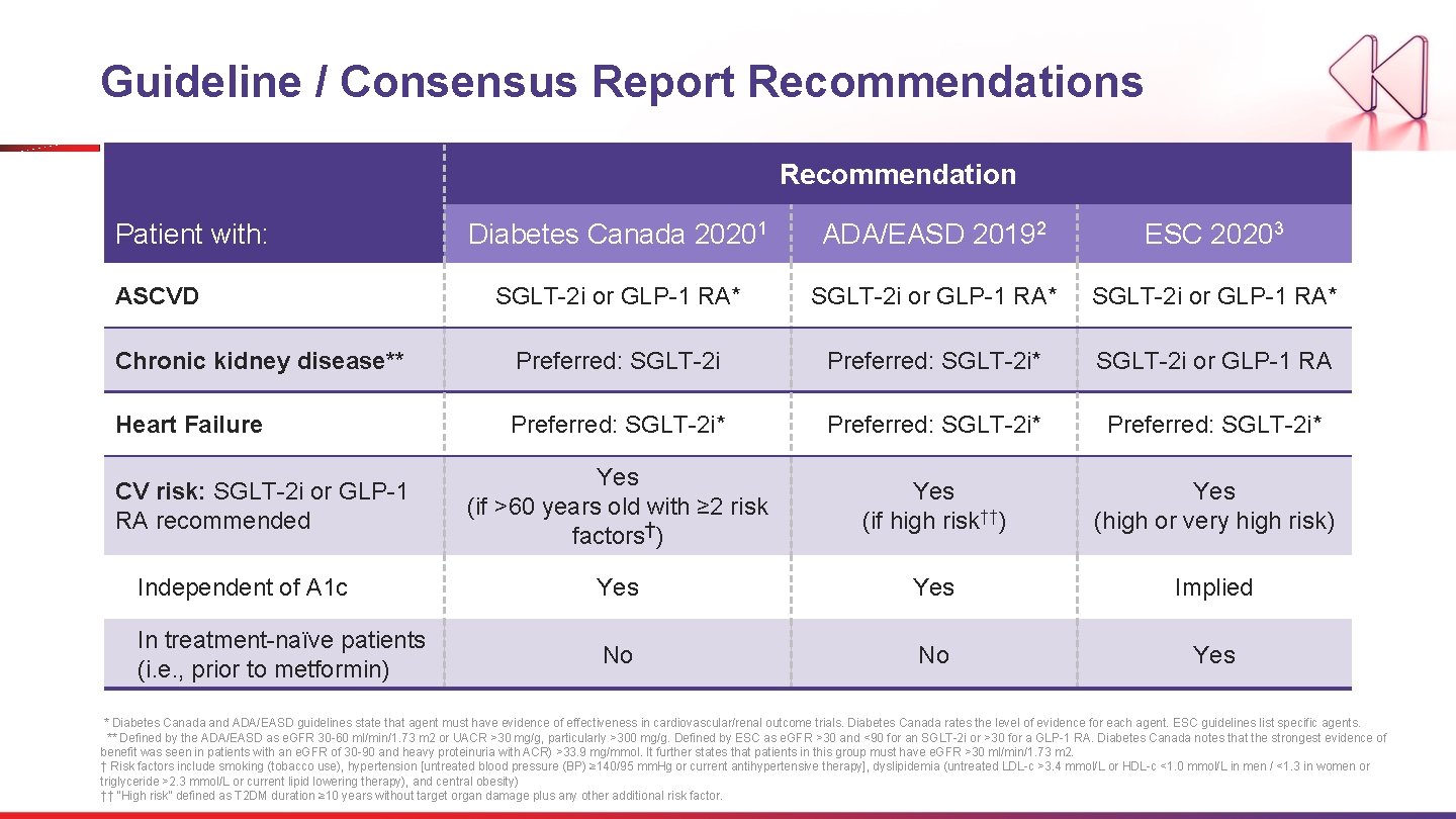 Guideline / Consensus Report Recommendations Recommendation Patient with: Diabetes Canada 20201 ADA/EASD 20192 ESC