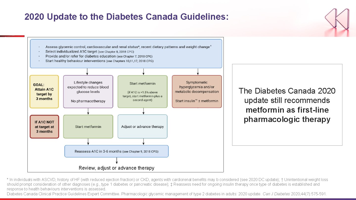 2020 Update to the Diabetes Canada Guidelines: The Diabetes Canada 2020 update still recommends
