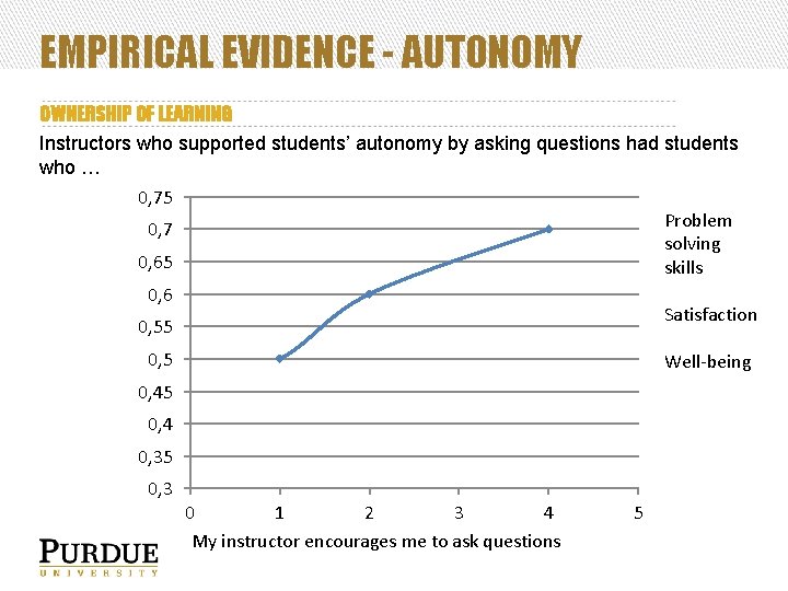 EMPIRICAL EVIDENCE - AUTONOMY OWNERSHIP OF LEARNING Instructors who supported students’ autonomy by asking