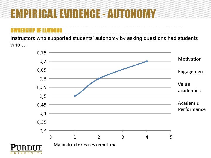 EMPIRICAL EVIDENCE - AUTONOMY OWNERSHIP OF LEARNING Instructors who supported students’ autonomy by asking