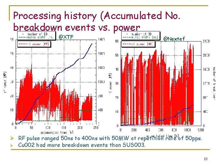 Processing history (Accumulated No. breakdown events vs. power @XTF @Nextef Ø RF pulse ranged