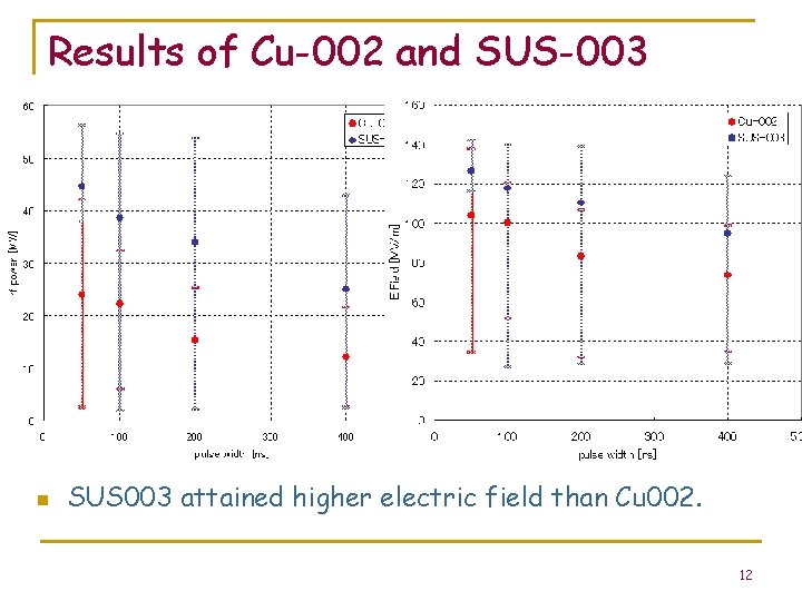 Results of Cu-002 and SUS-003 n SUS 003 attained higher electric field than Cu