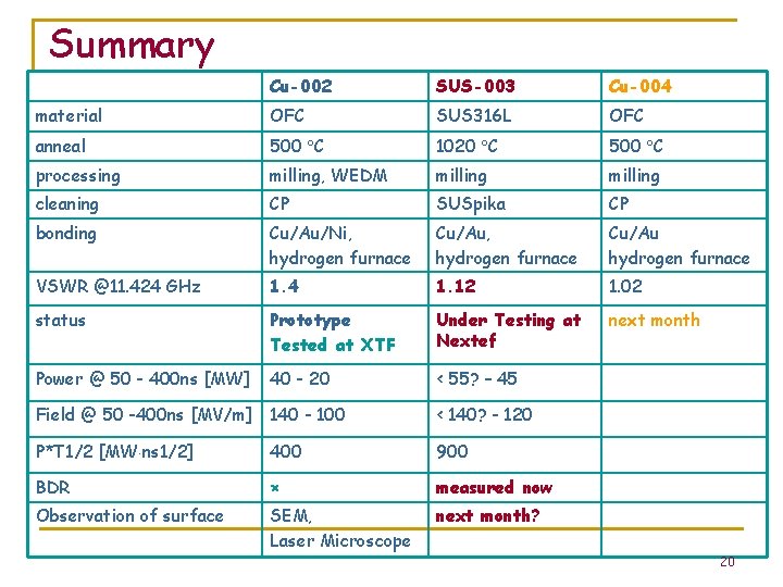Summary Cu-002 SUS-003 Cu-004 material OFC SUS 316 L OFC anneal 500 C 1020
