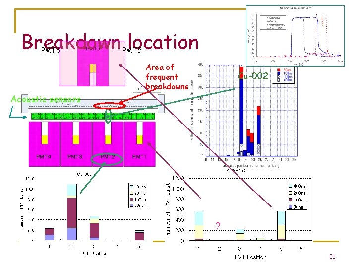 Breakdown location PMT 6 PMT 5 Area of frequent breakdowns Cu-002 Acoustic sensors ?