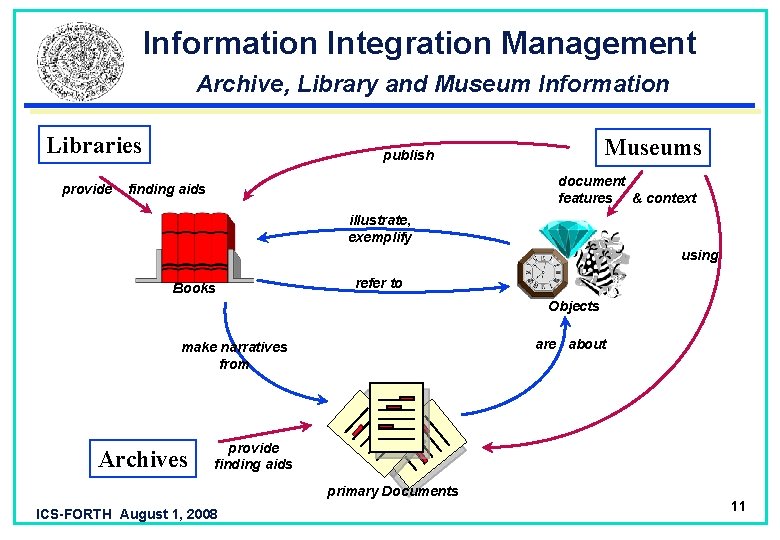 Information Integration Management Archive, Library and Museum Information Libraries provide Museums publish document features