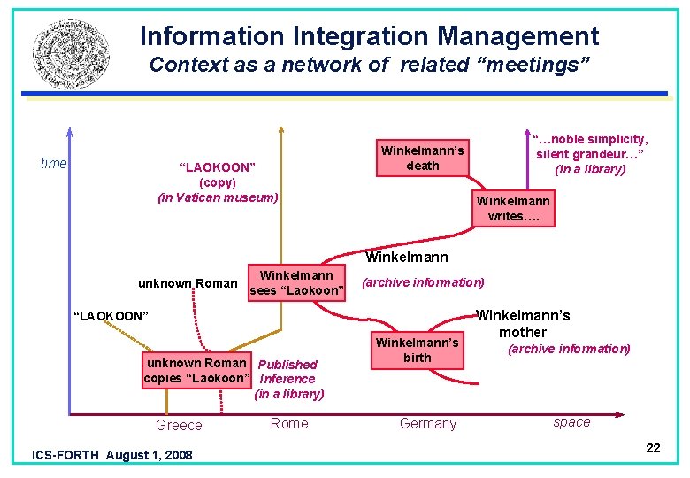 Information Integration Management Context as a network of related “meetings” time “LAOKOON” (copy) (in