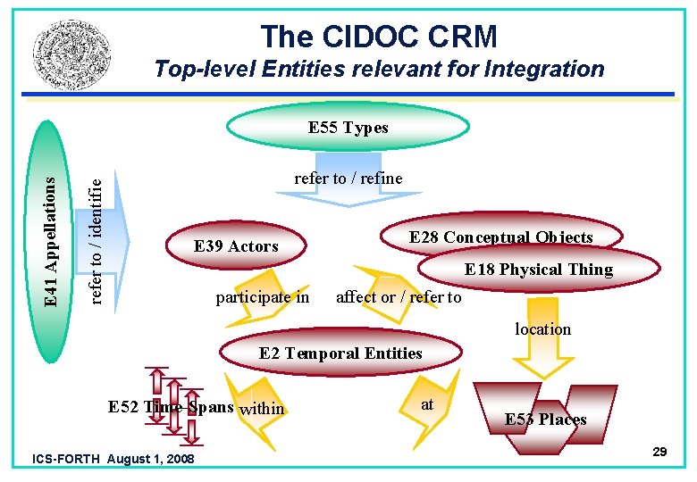 The CIDOC CRM Top-level Entities relevant for Integration refer to / identifie E 41