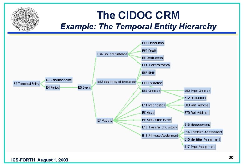 The CIDOC CRM Example: The Temporal Entity Hierarchy ICS-FORTH August 1, 2008 30 