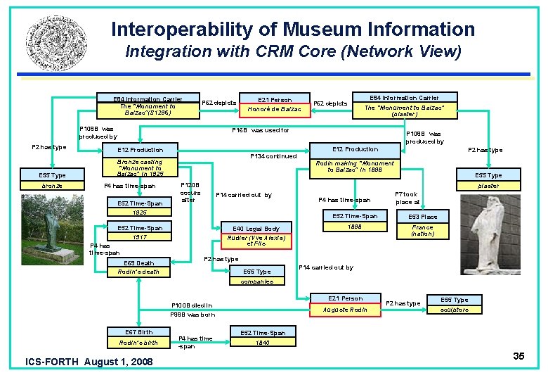 Interoperability of Museum Information Integration with CRM Core (Network View) E 84 Information Carrier