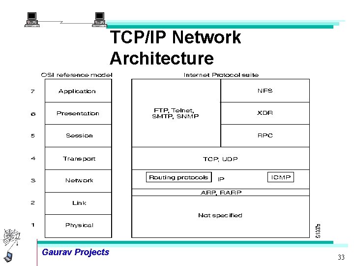 TCP/IP Network Architecture Gaurav Projects 33 