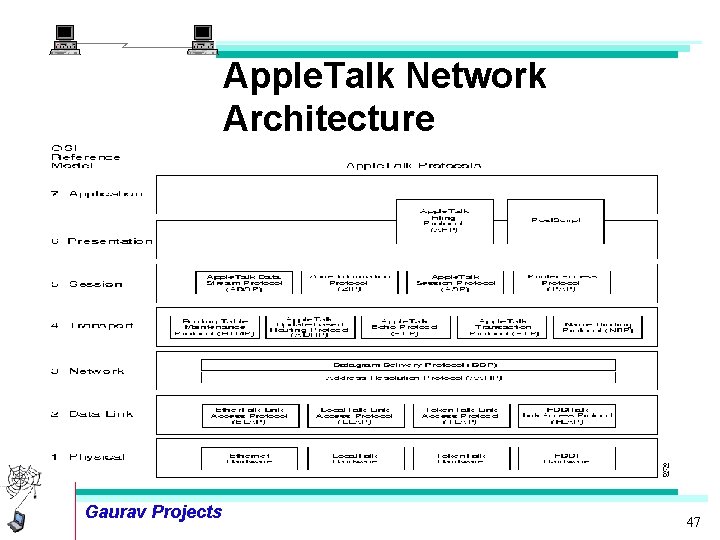 Apple. Talk Network Architecture Gaurav Projects 47 