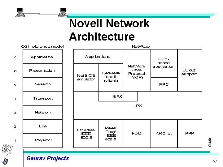 Novell Network Architecture Gaurav Projects 57 