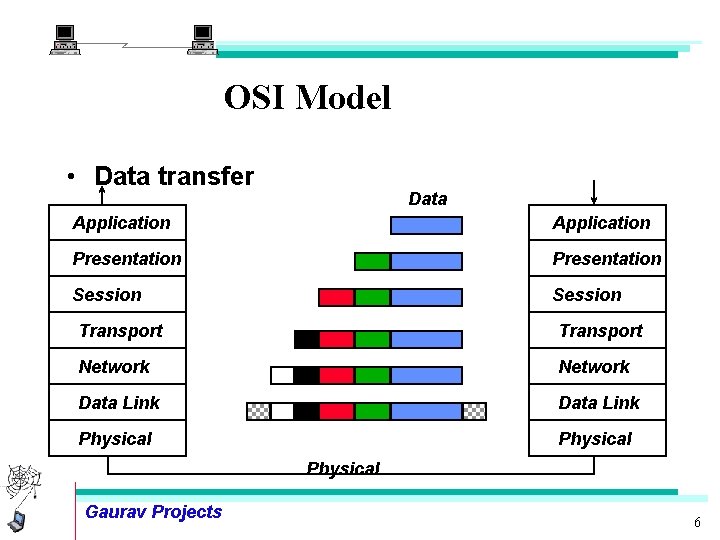 OSI Model • Data transfer Data Application Presentation Session Transport Network Data Link Physical