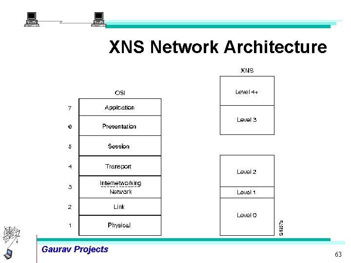XNS Network Architecture Gaurav Projects 63 