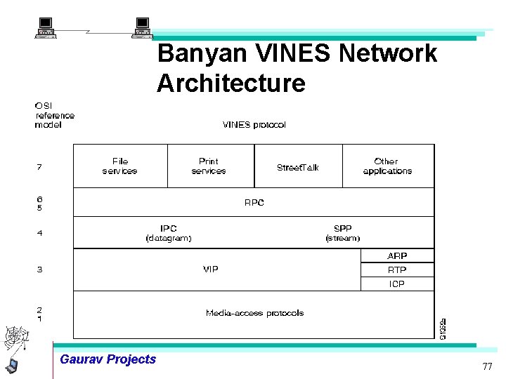 Banyan VINES Network Architecture Gaurav Projects 77 