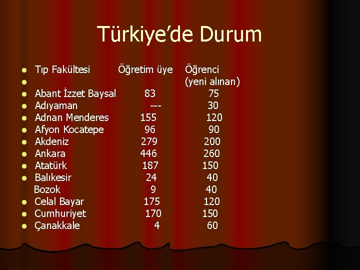 Türkiye’de Durum l l l l l Tıp Fakültesi Abant İzzet Baysal Adıyaman Adnan
