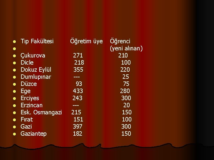 l l l l Tıp Fakültesi Öğretim üye Çukurova Dicle Dokuz Eylül Dumlupınar Düzce