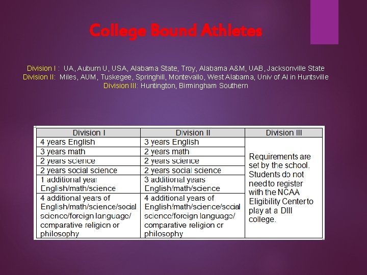 College Bound Athletes Division I : UA, Auburn U, USA, Alabama State, Troy, Alabama