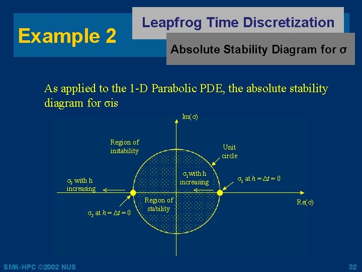 Example 2 Leapfrog Time Discretization Absolute Stability Diagram for σ As applied to the