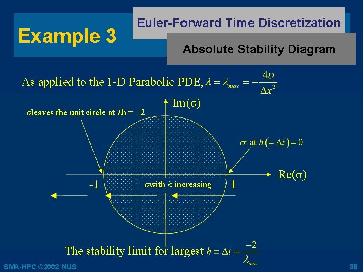 Example 3 Euler-Forward Time Discretization Absolute Stability Diagram As applied to the 1 -D