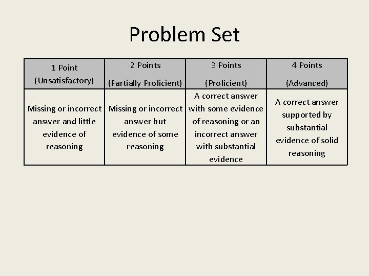 Problem Set 1 Point (Unsatisfactory) 2 Points (Partially Proficient) 3 Points (Proficient) A correct