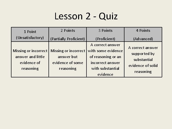 Lesson 2 - Quiz 1 Point (Unsatisfactory) 2 Points (Partially Proficient) 3 Points (Proficient)