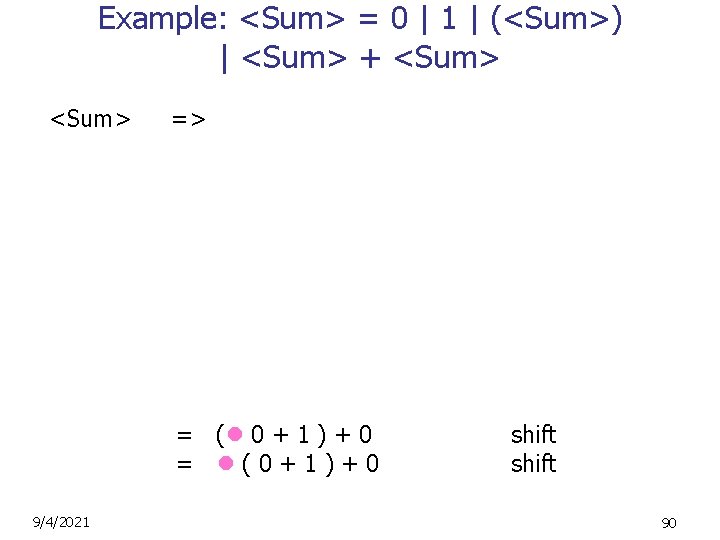 Example: <Sum> = 0 | 1 | (<Sum>) | <Sum> + <Sum> => =