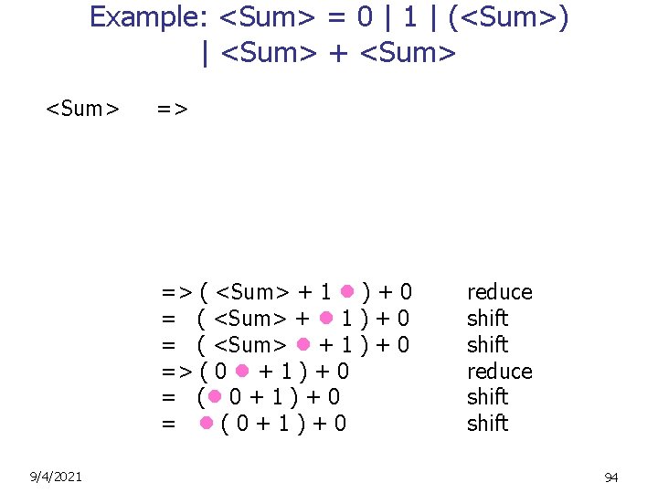 Example: <Sum> = 0 | 1 | (<Sum>) | <Sum> + <Sum> => =>