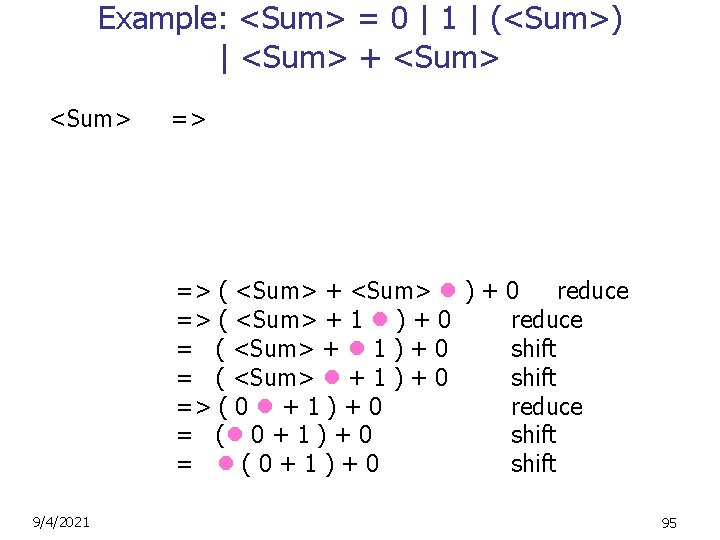 Example: <Sum> = 0 | 1 | (<Sum>) | <Sum> + <Sum> => =>