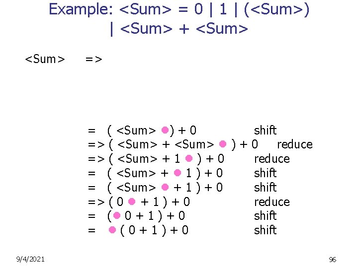 Example: <Sum> = 0 | 1 | (<Sum>) | <Sum> + <Sum> => =