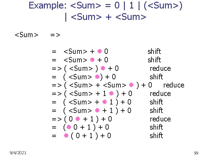 Example: <Sum> = 0 | 1 | (<Sum>) | <Sum> + <Sum> => =