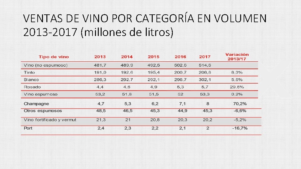 VENTAS DE VINO POR CATEGORÍA EN VOLUMEN 2013 -2017 (millones de litros) 