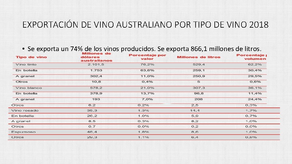 EXPORTACIÓN DE VINO AUSTRALIANO POR TIPO DE VINO 2018 • Se exporta un 74%