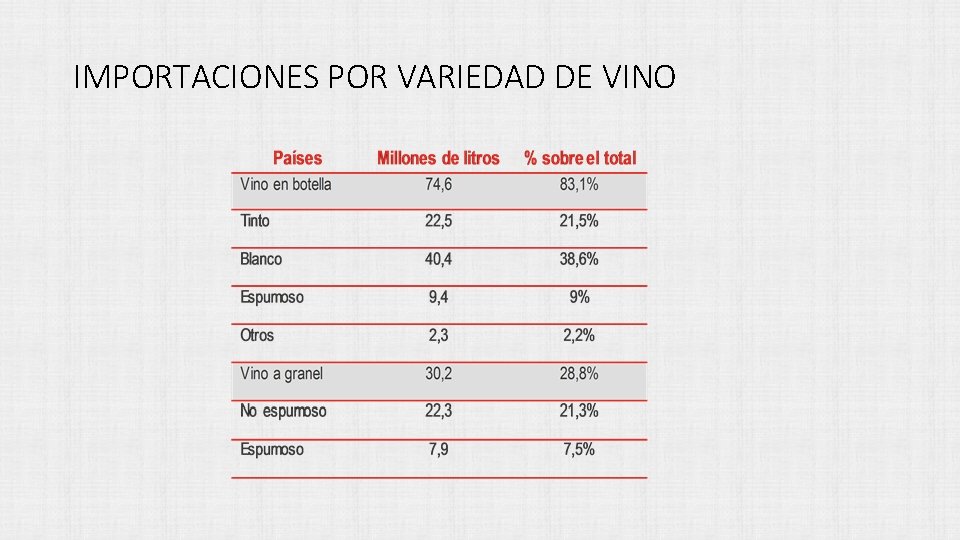 IMPORTACIONES POR VARIEDAD DE VINO 