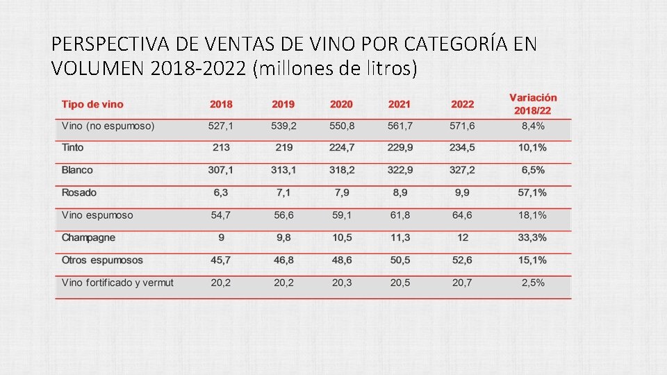 PERSPECTIVA DE VENTAS DE VINO POR CATEGORÍA EN VOLUMEN 2018 -2022 (millones de litros)