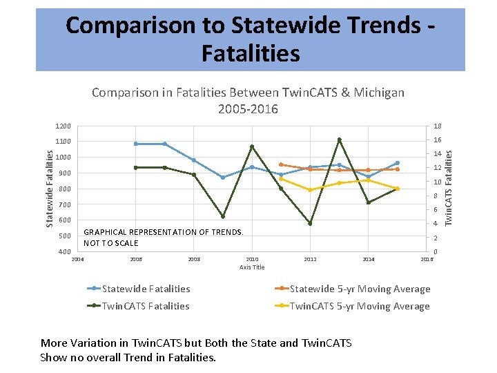 Comparison to Statewide Trends Fatalities 1200 18 1100 16 1000 14 12 900 10