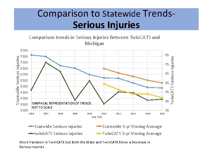 Comparison to Statewide Trends. Serious Injuries Comparison trends in Serious Injuries Between Twin. CATS