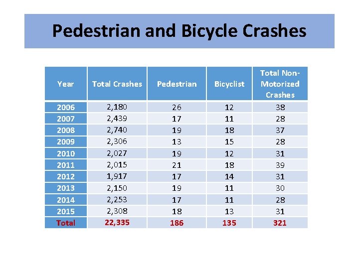 Pedestrian and Bicycle Crashes Year Total Crashes Pedestrian Bicyclist 2006 2007 2008 2009 2010