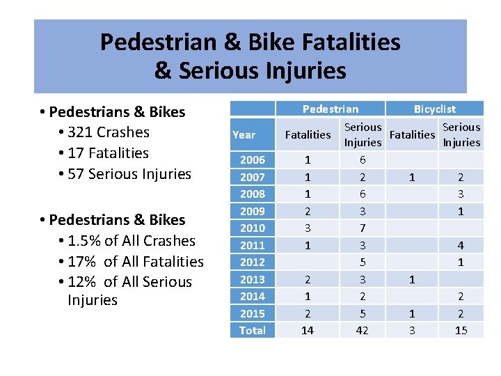 Pedestrian & Bike Fatalities & Serious Injuries • Pedestrians & Bikes • 321 Crashes