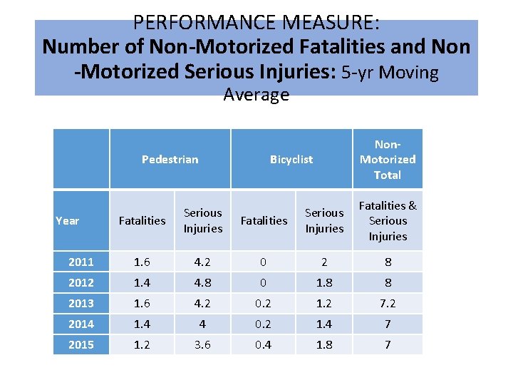 PERFORMANCE MEASURE: Number of Non-Motorized Fatalities and Non -Motorized Serious Injuries: 5 -yr Moving