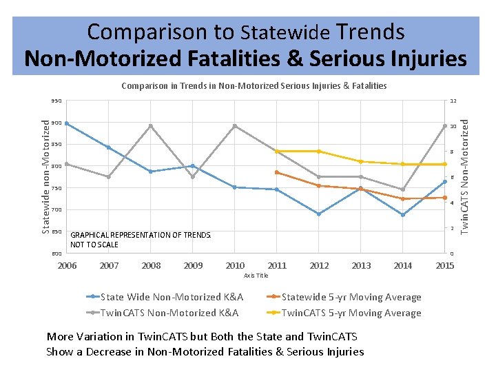 Comparison to Statewide Trends Non-Motorized Fatalities & Serious Injuries Comparison in Trends in Non-Motorized