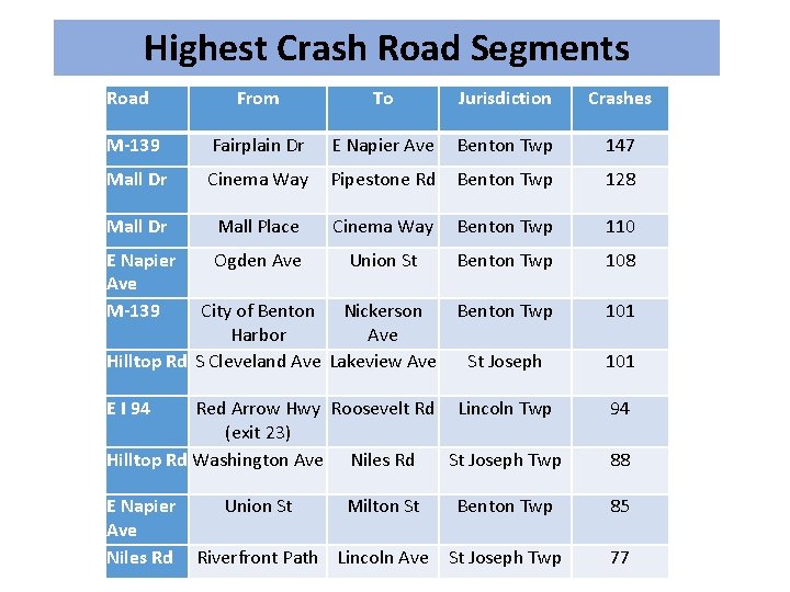 Highest Crash Road Segments Road From To Jurisdiction Crashes M-139 Fairplain Dr E Napier