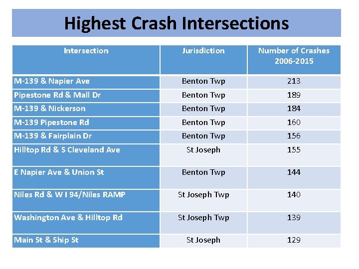 Highest Crash Intersections Intersection Jurisdiction Number of Crashes 2006 -2015 M-139 & Napier Ave