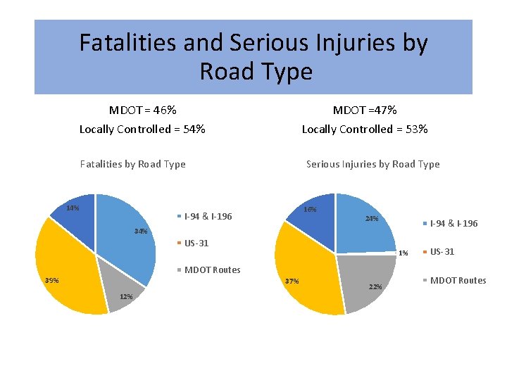 Fatalities and Serious Injuries by Road Type MDOT = 46% Locally Controlled = 54%