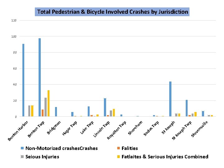 Total Pedestrian & Bicycle Involved Crashes by Jurisdiction 120 100 80 60 40 20