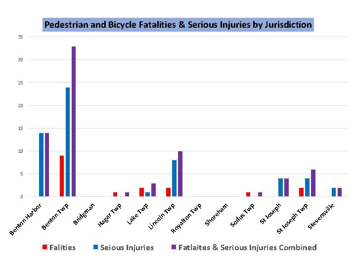 Pedestrian and Bicycle Fatalities & Serious Injuries by Jurisdiction 35 30 25 20 15