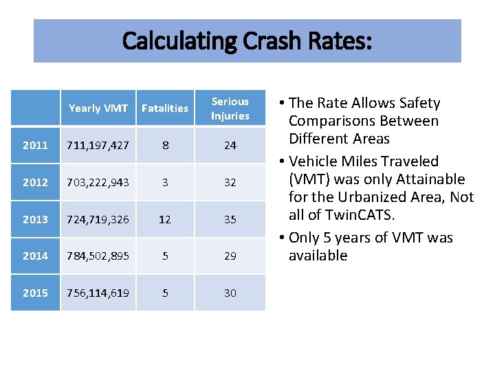 Calculating Crash Rates: Yearly VMT Fatalities Serious Injuries 2011 711, 197, 427 8 24