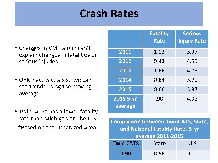 Crash Rates • Changes in VMT alone can’t explain changes in fatalities or serious